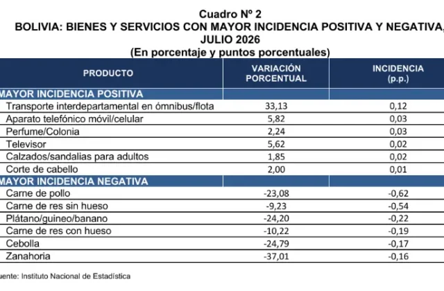 Inflación negativa en julio a pesar de la devaluación del boliviano