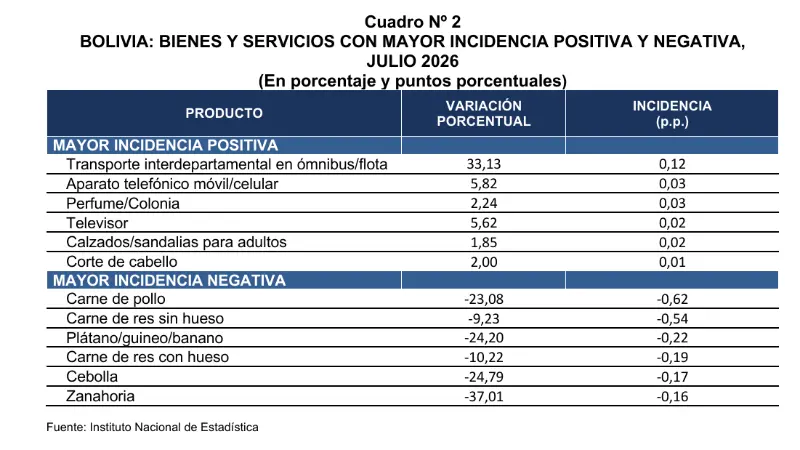 Inflación negativa en julio a pesar de la devaluación del boliviano