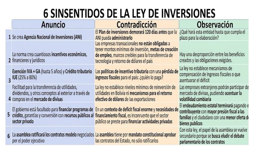 Dudas sobre el nuevo proyecto de Ley de Inversiones en Bolivia