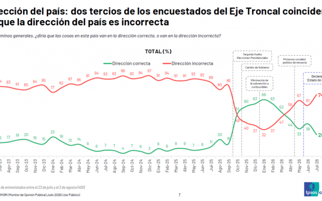 Estudio revela que el 74 % de los bolivianos percibe un rumbo equivocado para el país, la aprobación de Rodrigo Paz se desploma al 32 %