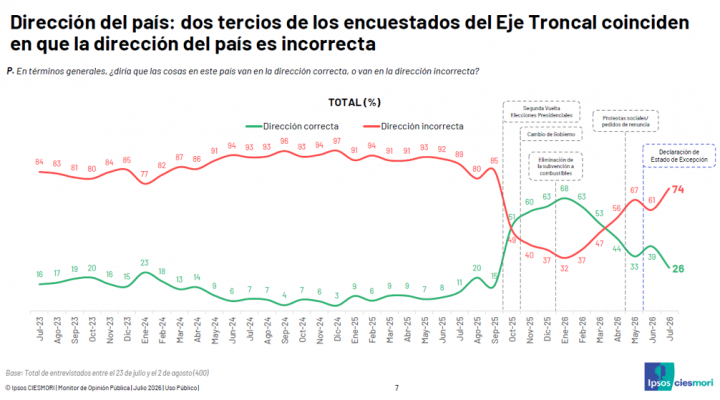 Estudio revela que el 74 % de los bolivianos percibe un rumbo equivocado para el país, la aprobación de Rodrigo Paz se desploma al 32 %