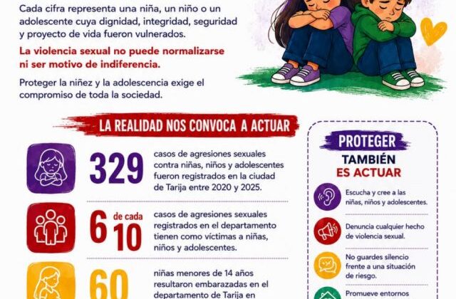 Bolivia reporta 965 casos de violencia sexual infantil en el primer semestre de 2026