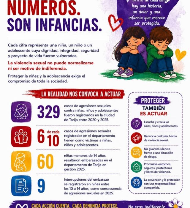 Bolivia reporta 965 casos de violencia sexual infantil en el primer semestre de 2026