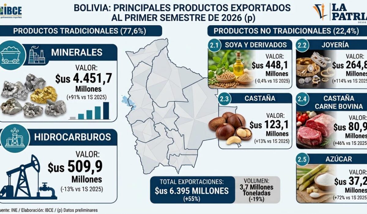 Crecimiento del 55% en exportaciones bolivianas durante el primer semestre