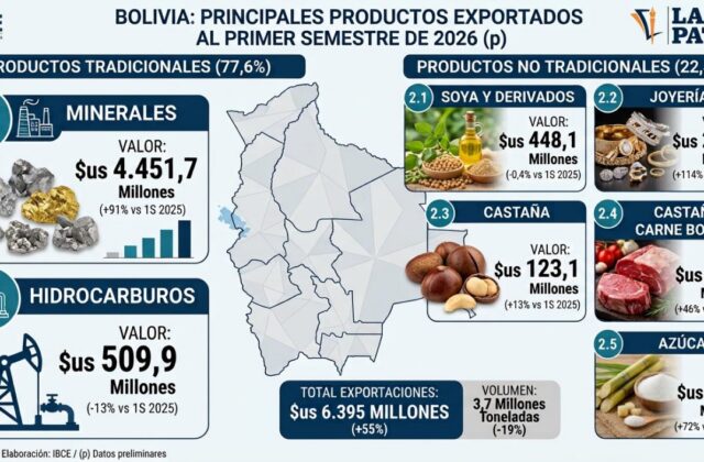 Crecimiento del 55% en exportaciones bolivianas durante el primer semestre
