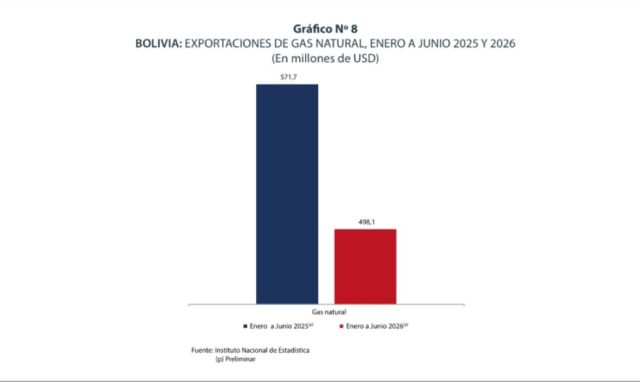 Caída en exportación de gas natural en Bolivia: menos de $us 500 millones en el primer semestre de 2026