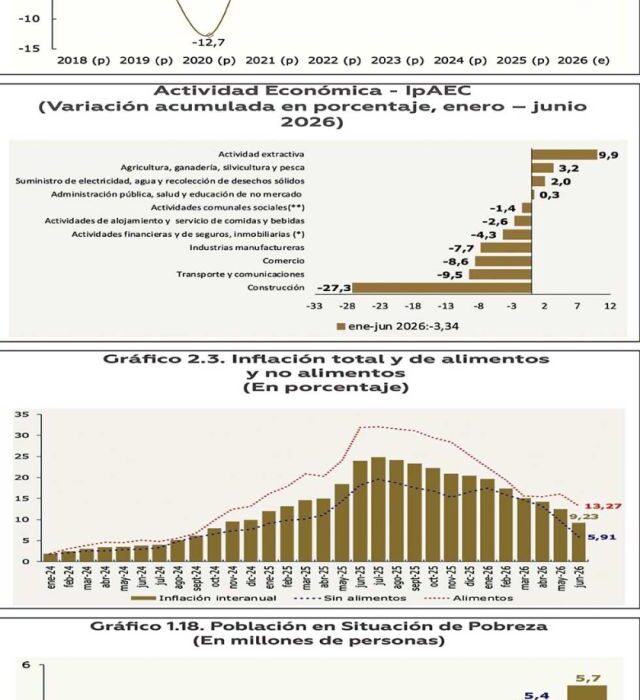 Caída de la población ocupada en Bolivia: un reto para la economía