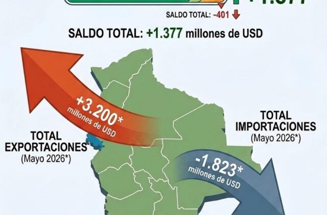 Bolivia presenta un sólido superávit comercial en los primeros meses de 2026
