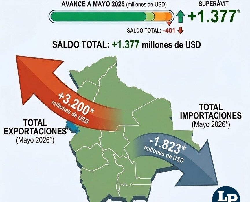 Bolivia presenta un sólido superávit comercial en los primeros meses de 2026
