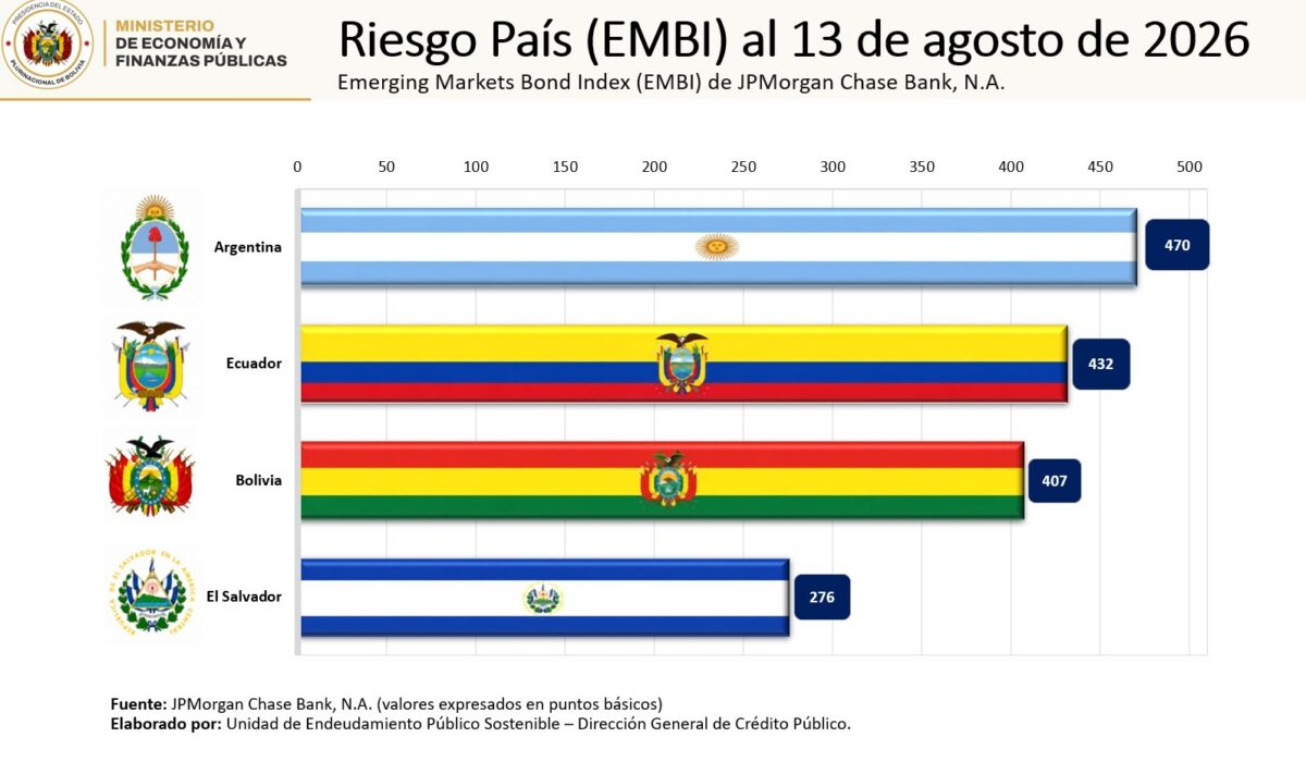 Bolivia reduce su riesgo país a 407 puntos básicos