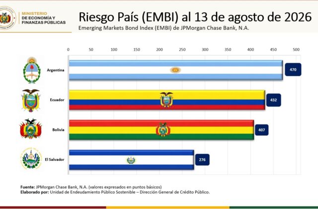 Bolivia reduce su riesgo país a 407 puntos básicos