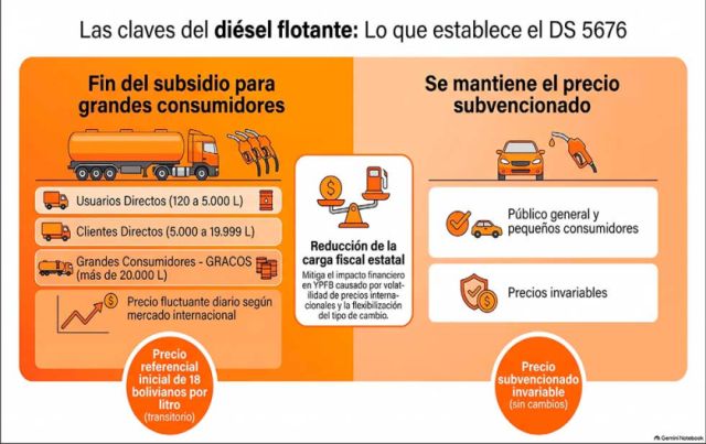 Implementación de diésel flotante genera controversia en el sector agropecuario