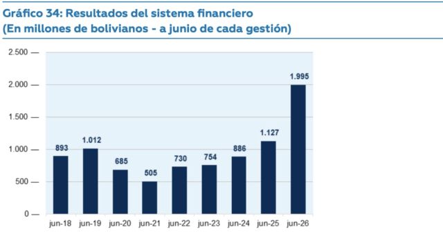 Incremento del 77% en ganancias bancarias en el primer semestre: un hito desde 2018