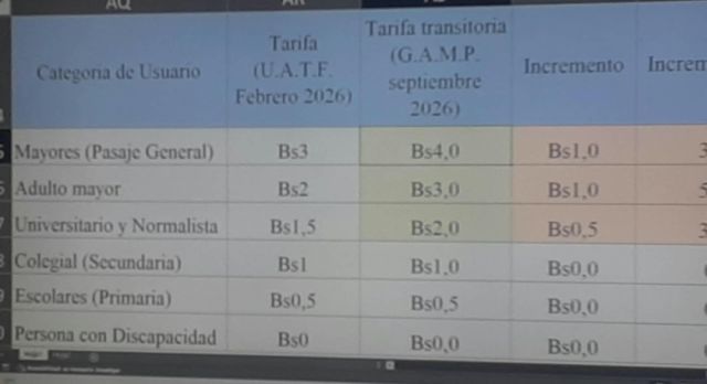 Incremento en tarifas de pasajes para estudiantes y adultos mayores en Oruro