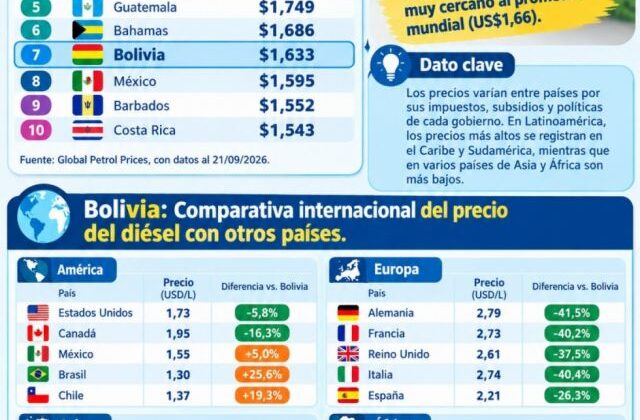 Bolivia se ubica entre los países con precios altos de diésel en la región