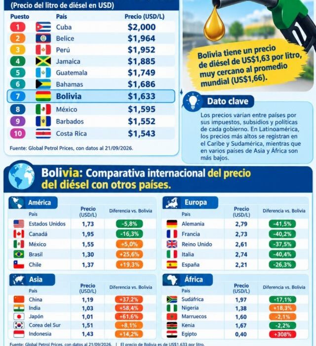 Bolivia se ubica entre los países con precios altos de diésel en la región