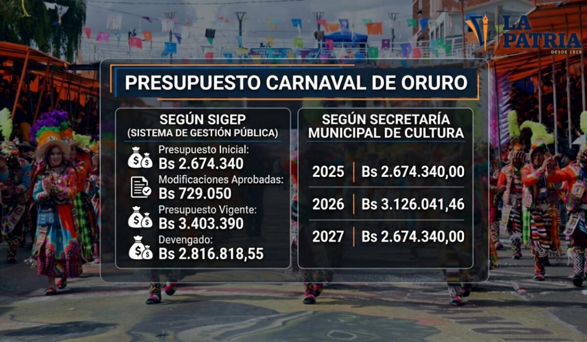 Controversia por reducción presupuestaria al Carnaval de Oruro en 2027