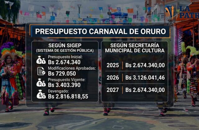 Controversia por reducción presupuestaria al Carnaval de Oruro en 2027